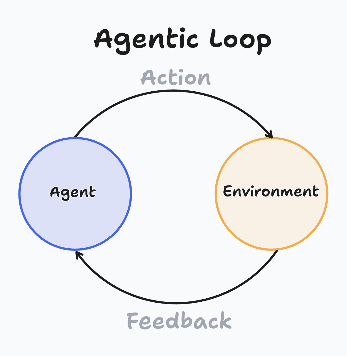 Agentic Loop