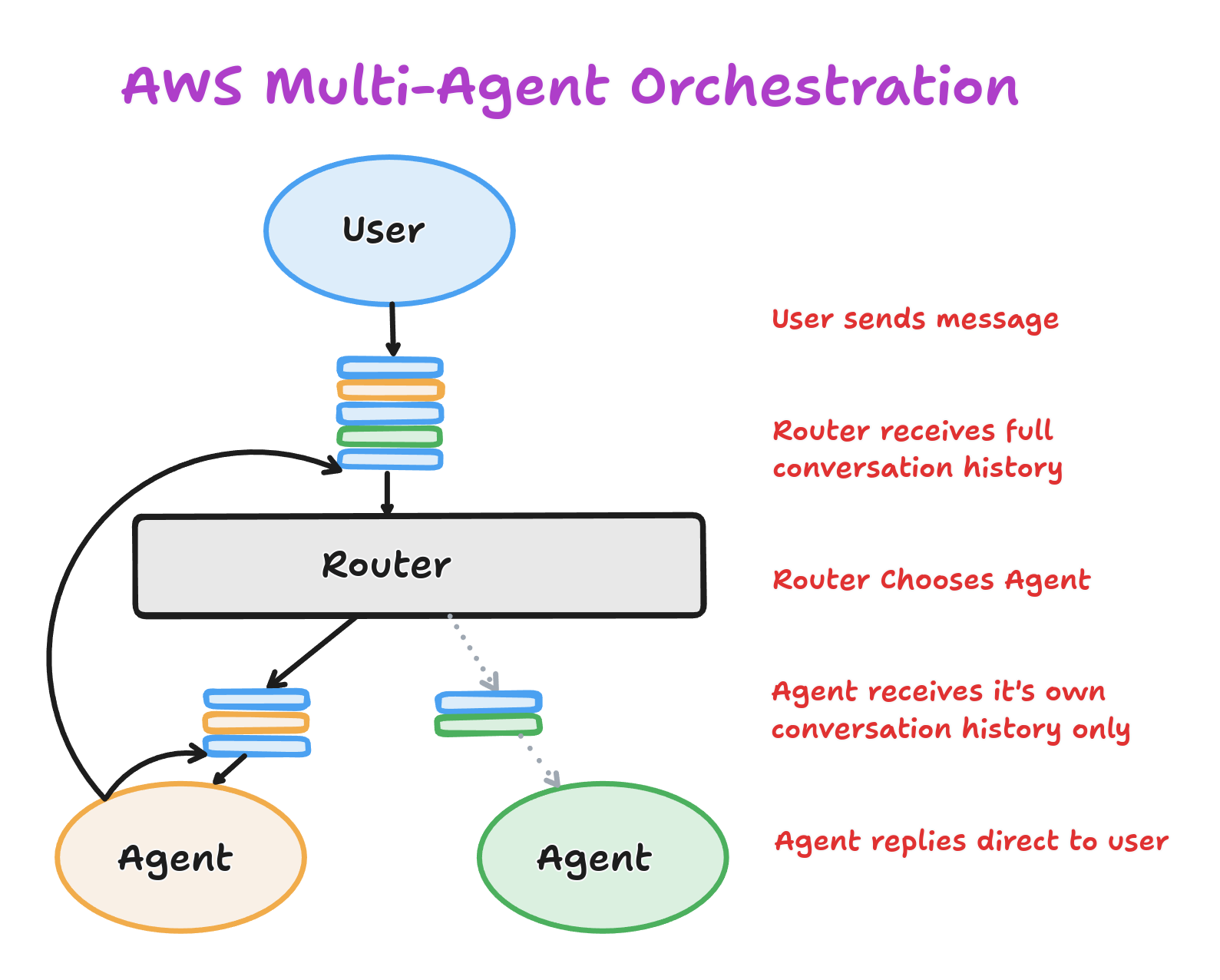 AWS Multi-Agent Orchestration