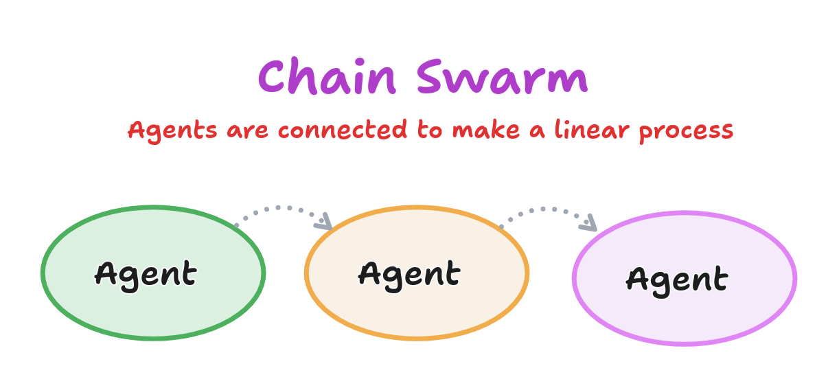 Chain Swarm