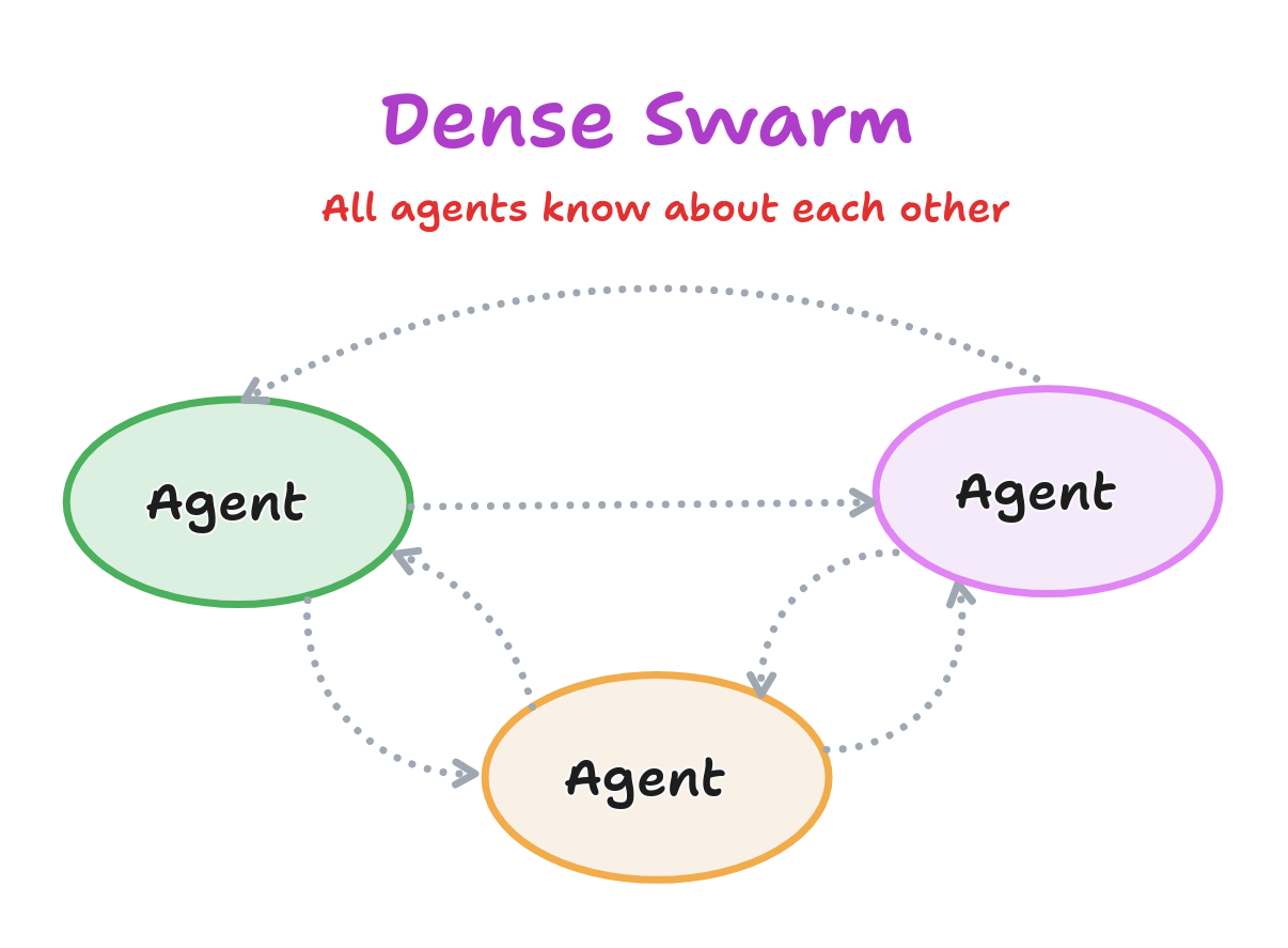 Dense Swarm