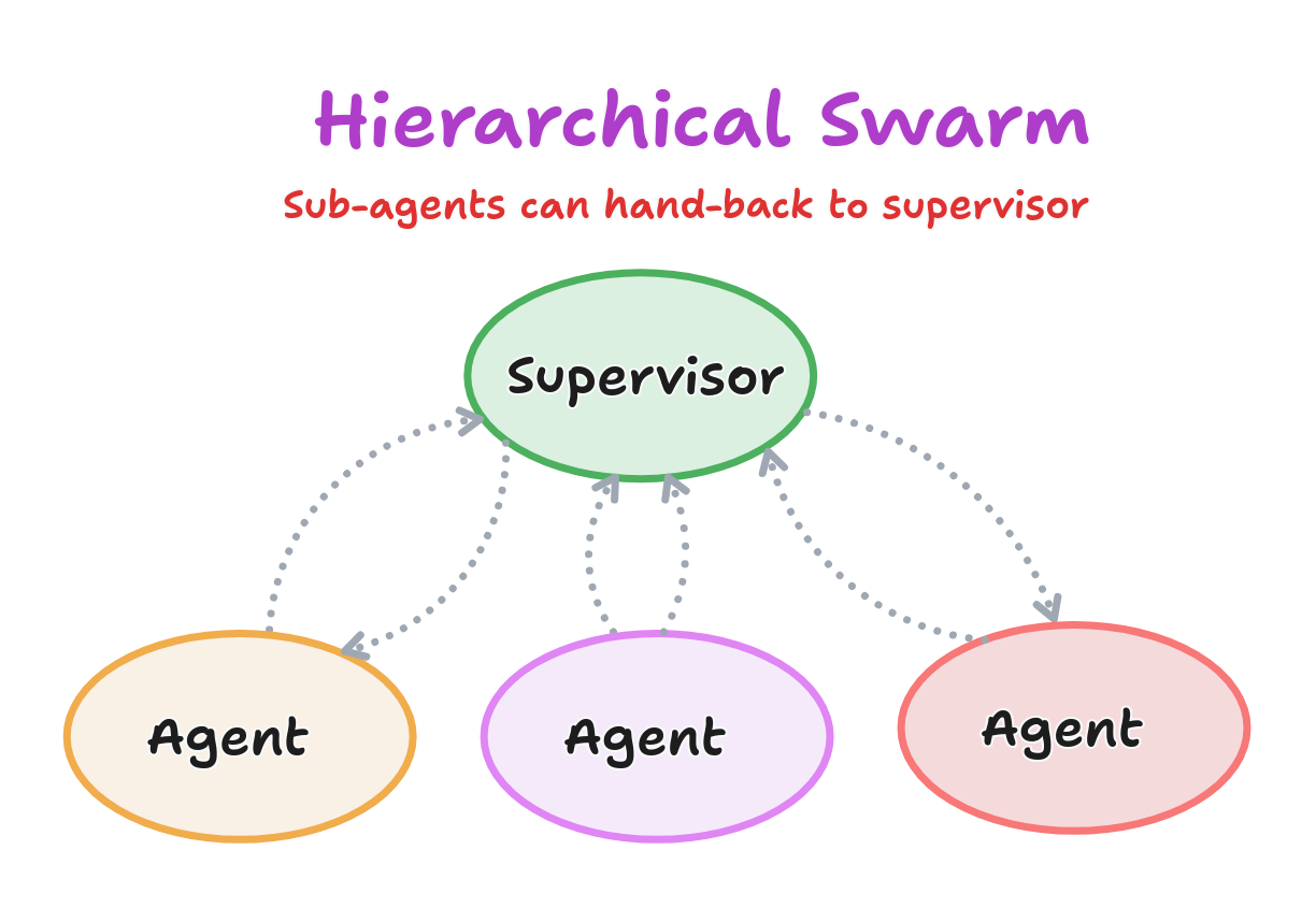 Hierarchical Swarm