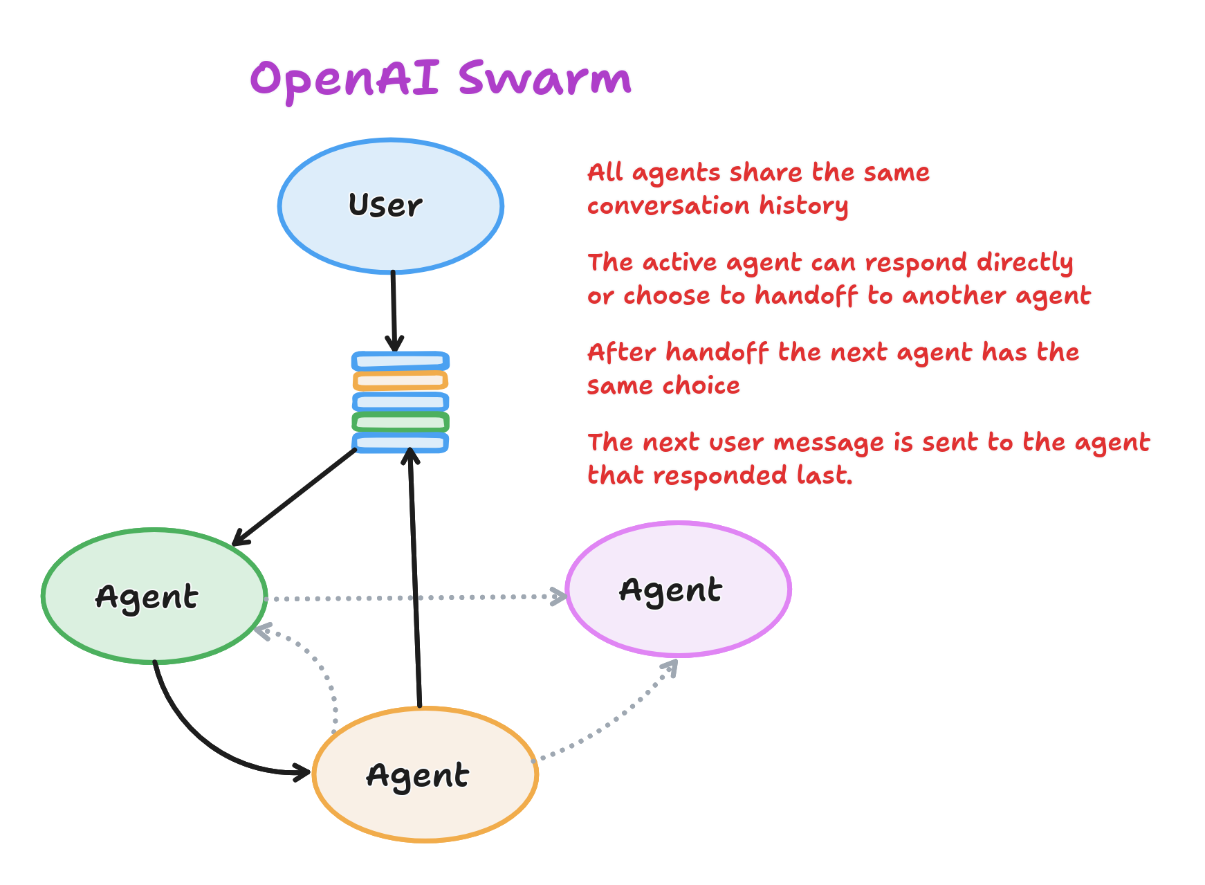 Swarm Handoff Pattern